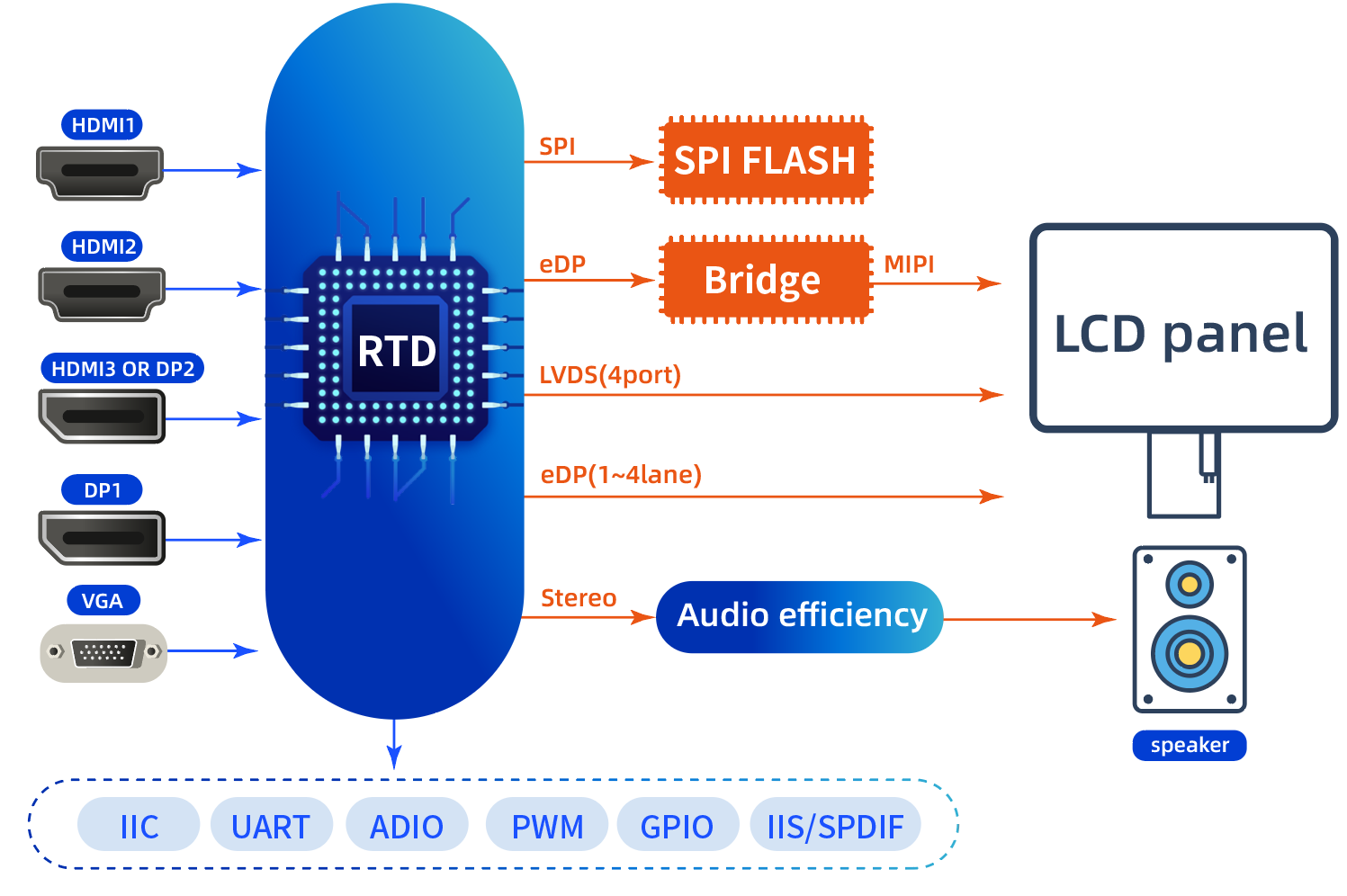 Realtek RTD2556 (T) chip and solution