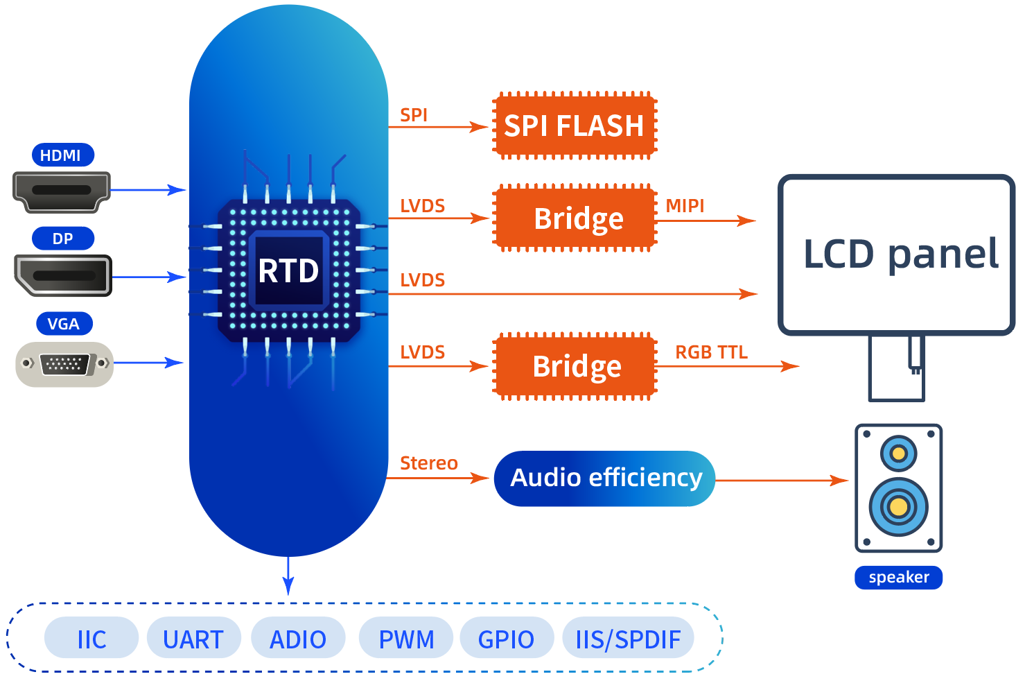 Realtek RTD2525 chip and solution