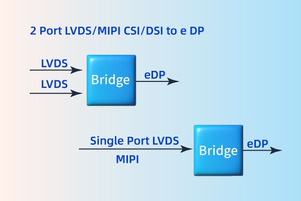 LVDS/MIPI to eDP