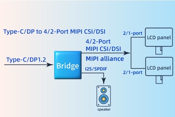 Type C/DP/eDP to MIPI