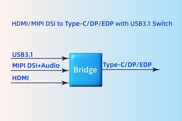 HDMI/MIPI to Type-C/DP/EDP