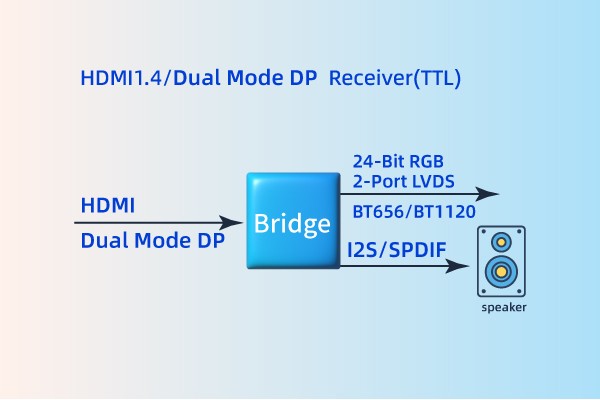 HDMI1.4 to RGB/LVDS