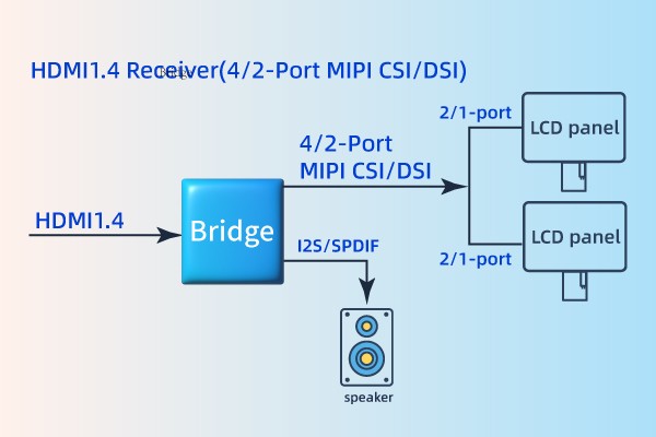 HDMI to 4/2-Port MIPI