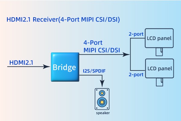 HDMI2.1 to MIPI CSI/DSI