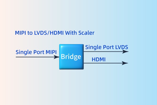 ​MIPI to LVDS/HDMI