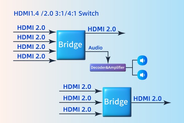 HDMI2.0 Switch