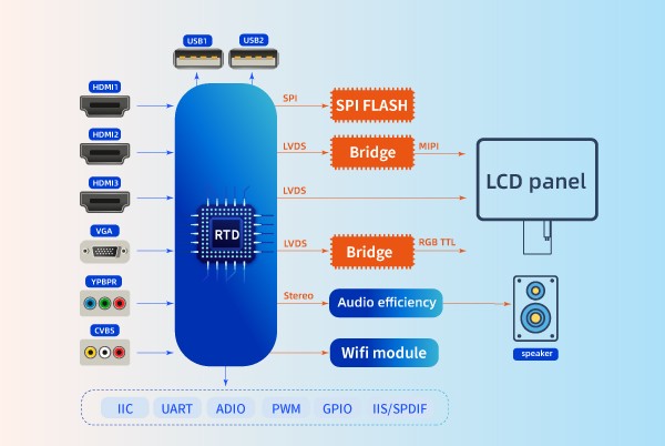 Wifi/USB wired projection chip
