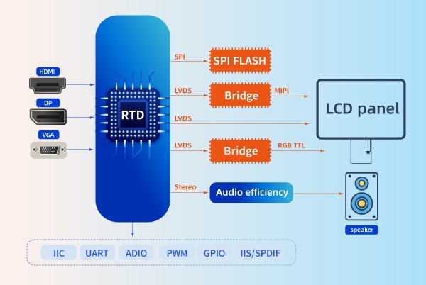 FHD has a DP input chip