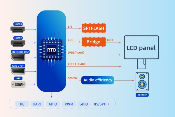 Type C display chip