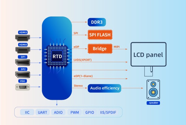 4K/60Hz point-to-point rotating chip