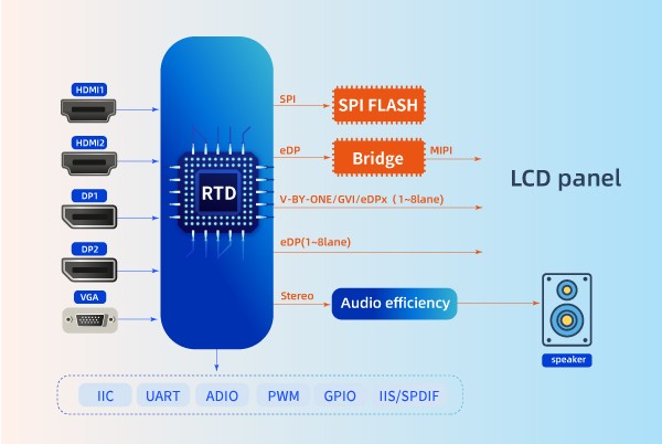 4K/60Hz non-rotating chip