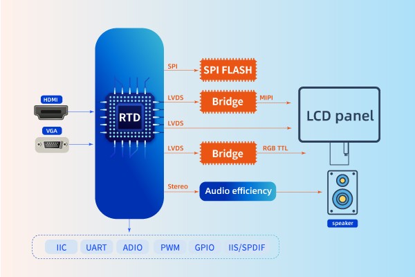 FHD no DP input chip
