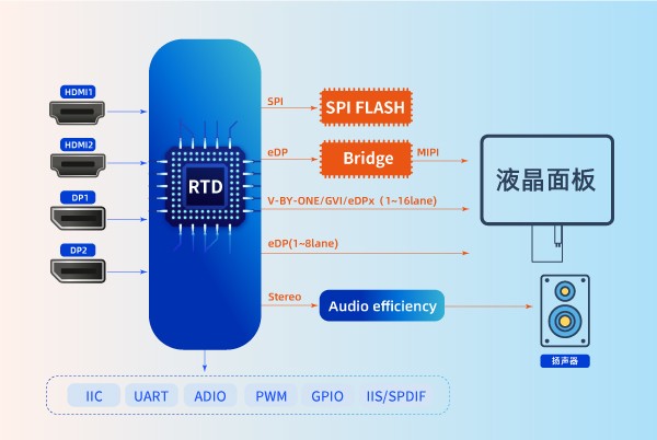4K/144Hz high brush chip